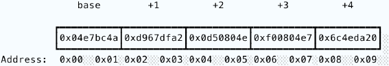 How does an array work? | The Computer Science Book